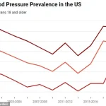 Seismic Shift in Hypertension Battle: AHA Guidelines Flag Soaring Rates in Younger Populations