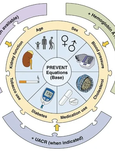 Seismic Shift in Hypertension Battle: AHA Guidelines Flag Soaring Rates in Younger Populations