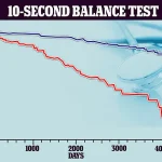 Simple Balance Test May Predict Longevity and Fall Risk in Older Adults
