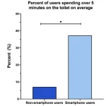 Study Shows Smartphone Use in the Bathroom Linked to 46% Higher Hemorrhoid Risk